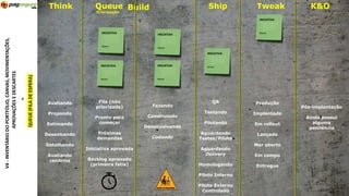 Think Build Ship Tweak K&O
Fazendo
Construindo
Desenvolvendo
Codando
QA
Testando
Pilotando
Aguardando
Testes/Piloto
Aguardando
Delivery
Homologando
Piloto Interno
Piloto Externo
Controlado
Produção
Implantado
Em rollout
Lançado
Mar aberto
Em campo
Entregue
INICIATIVA
Nome
INICIATIVA
Nome
INICIATIVA
Nome
INICIATIVA
NomeINICIATIVA
Nome
V4-INVENTÁRIODOPORTFÓLIO,CANVAS,MOVIMENTAÇÕES,
QUEUE(FILADEESPERA)
+
INICIATIVA
Nome
APROVAÇÕESEDESCARTES
Queue
Priorização
Fila (não
priorizada)
Pronto para
começar
Próximas
demandas
Iniciativa aprovada
Backlog aprovado
(primeira fatia)
Avaliando
Propondo
Estimando
Desenhando
Detalhando
Avaliando
cenários
Pós-implantação
Ainda possui
alguma
pendência
 