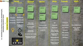 Think Build Ship Tweak K&O
INICIATIVA
Nome
INICIATIVA
Nome
INICIATIVA
Nome
INICIATIVA
Nome
INICIATIVA
Nome
V5-INVENTÁRIODOPORTFÓLIO,CANVAS,MOVIMENTAÇÕES,
THINKIDEIAEPROPOSTA
+
INICIATIVA
Nome
APROVAÇÕES,DESCARTESEQUEUE
Queue
Priorização
INICIATIVA
Nome
INICIATIVA
Nome
Ideia Proposta
INICIATIVA
Nome
INICIATIVA
Nome
Ideação
Incipiente
Iniciando
Estimando
Desenhando
Detalhando
Avaliando
cenários
Fila (não
priorizada)
Pronto para
começar
Próximas
demandas
Iniciativa aprovada
Backlog aprovado
(primeira fatia)
Fazendo
Construindo
Desenvolvendo
Codando
QA
Testando
Pilotando
Aguardando
Testes/Piloto
Aguardando
Delivery
Homologando
Piloto Interno
Piloto Externo
Controlado
Produção
Implantado
Em rollout
Lançado
Mar aberto
Em campo
Entregue
Pós-implantação
Ainda possui
alguma
pendência
 