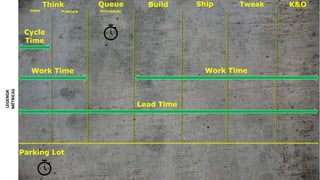 Build Ship Tweak K&OQueueThink
Ideia Proposta
LEGENDA
MÉTRICAS Priorização
Lead Time
Cycle
Time
Work TimeWork Time
Parking Lot
 