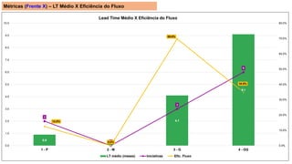Métricas (Frente X) – LT Médio X Eficiência do Fluxo
0.9
0.0
4.1
9.1
2
0
3
6
12.5%
0.0%
69.8%
34.9%
0.0%
10.0%
20.0%
30.0%
40.0%
50.0%
60.0%
70.0%
80.0%
0.0
1.0
2.0
3.0
4.0
5.0
6.0
7.0
8.0
9.0
10.0
1 - P 2 - M 3 - G 4 - GG
Lead Time Médio X Eficiência do Fluxo
LT médio (meses) Iniciativas Efic. Fluxo
 