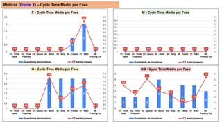 Métricas (Frente X) – Cycle Time Médio por Fase
2 2 2
5
3
4 4
3
4.0
2.4
5.1
3.0
2.3
0.9
1.5
5.4
0.0
1.0
2.0
3.0
4.0
5.0
6.0
0
1
2
3
4
5
6
01 - Think
Ideia
02 - Think
Proposta
03 - Queue 04 - Build 05 - Ship 06 - Tweak 07 - K&O 08 -
Parking Lot
GG - Cycle Time Médio por Fase
Quantidade de iniciativas CT médio (meses)
0 0 0
3 3 3 3
00.0 0.0 0.0
1.6
0.4
0.9
1.2
0.0
0.0
0.2
0.4
0.6
0.8
1.0
1.2
1.4
1.6
1.8
0
0.5
1
1.5
2
2.5
3
3.5
01 - Think
Ideia
02 - Think
Proposta
03 - Queue 04 - Build 05 - Ship 06 - Tweak 07 - K&O 08 -
Parking Lot
G - Cycle Time Médio por Fase
Quantidade de iniciativas CT médio (meses)
0 0 0 0 0 0 0 00.0 0.0 0.0 0.0 0.0 0.0 0.0 0.0
0.0
0.1
0.2
0.3
0.4
0.5
0.6
0.7
0.8
0.9
1.0
0
0.1
0.2
0.3
0.4
0.5
0.6
0.7
0.8
0.9
1
01 - Think
Ideia
02 - Think
Proposta
03 - Queue 04 - Build 05 - Ship 06 - Tweak 07 - K&O 08 -
Parking Lot
M - Cycle Time Médio por Fase
Quantidade de iniciativas CT médio (meses)
0 0 0 0 0
1
2
00.0 0.0 0.0 0.0 0.0
0.2
0.8
0.0
0.0
0.1
0.2
0.3
0.4
0.5
0.6
0.7
0.8
0.9
0
0.5
1
1.5
2
2.5
01 - Think
Ideia
02 - Think
Proposta
03 - Queue 04 - Build 05 - Ship 06 - Tweak 07 - K&O 08 -
Parking Lot
P - Cycle Time Médio por Fase
Quantidade de iniciativas CT médio (meses)
 