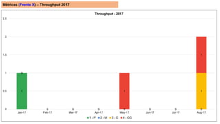 Métricas (Frente X) – Throughput 2017
1
0 0 0 0 0 0 0
0
0 0 0 0 0 0 0
0
0 0 0 0 0 0
1
0
0 0 0
1
0 0
1
0
0.5
1
1.5
2
2.5
Jan-17 Feb-17 Mar-17 Apr-17 May-17 Jun-17 Jul-17 Aug-17
Throughput - 2017
1 - P 2 - M 3 - G 4 - GG
 