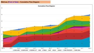 Métricas (Point of Sale) – Cumulative Flow Diagram
0 0
4 4
5 5 5 5
6 6 6
8
2
3
4 4
4 4 4
5
5 5 5
5
2
1
1 1
1 1 1
1
3 3
2
2
2
4
0
1
0 0 0
0
0
1
2
1
1
0
0
0 0 0 0
1
0
1 1
0
2 0
0
0
1 1
2
1
3
1 1
2
1
1
0
2
1
3
2
3
3
4
3
2
2 4 4
3
4
2 2
1
2
3
4 4
0
0
1
0
0 0
1
0
0
0 0
1
0
0
0
0
0 0
0 0
0
0 0
0
0
5
10
15
20
25
30
Sep-16 Oct-16 Nov-16 Dec-16 Jan-17 Feb-17 Mar-17 Apr-17 May-17 Jun-17 Jul-17 Aug-17
Cumulative Flow Diagram
CONCLUÍDO CANCELADO PARKING LOT K&O TWEAK SHIP BUILD QUEUE THINK PROPOSTA THINK IDEIA
 
