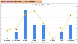 Métricas (Frente X) – WIP por Fase X Cycle Time Médio
0
1
4
2 2
0
1
2
1.3
1.5
3.5
4.0
2.3
0.0
1.1
3.4
0.0
0.5
1.0
1.5
2.0
2.5
3.0
3.5
4.0
4.5
0
0.5
1
1.5
2
2.5
3
3.5
4
4.5
01 - Think Ideia 02 - Think Proposta 03 - Queue 04 - Build 05 - Ship 06 - Tweak 07 - K&O 08 - Parking Lot
Controle de WIP X Cycle Time em WIP
Quantidade em WIP Cycle Time Médio
 