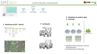  Workshop da GPP – Mensal
 Indivíduos, Áreas Funcionais e Times de
Desenvolvimento
 Fortalecimento do mindset ágil
QUEM SOMOSGPP|2017 CAPACITAÇÃO CONSTANTE
 Facilitações
 Workshops de práticas ágeis
 Coaching
 