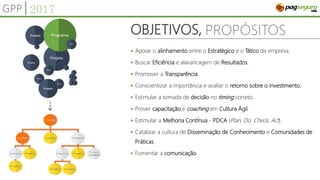 OBJETIVOS, PROPÓSITOS
 Apoiar o alinhamento entre o Estratégico e o Tático da empresa.
 Buscar Eficiência e alavancagem de Resultados.
 Promover a Transparência.
 Conscientizar a importância e avaliar o retorno sobre o investimento.
 Estimular a tomada de decisão no timing correto.
 Prover capacitação e coaching em Cultura Ágil.
 Estimular a Melhoria Contínua - PDCA (Plan, Do, Check, Act).
 Catalizar a cultura de Disseminação de Conhecimento e Comunidades de
Práticas.
 Fomentar a comunicação.
GPP|2017
 