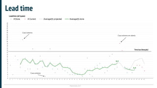 Plataformatec 2017
Lead time
Caso extremo em aberto
Caso extremo
Time box (Iteração)
Caso extremo
 