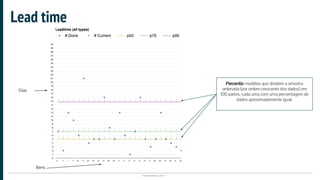 Plataformatec 2017
Lead time
Percentis: medidas que dividem a amostra
ordenada (por ordem crescente dos dados) em
100 partes, cada uma com uma percentagem de
dados aproximadamente igual.
Dias
Itens
 