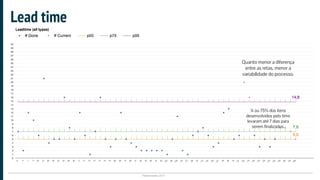 Plataformatec 2017
Lead time
¾ ou 75% dos itens
desenvolvidos pelo time
levaram até 7 dias para
serem finalizados.
Quanto menor a diferença
entre as retas, menor a
variabilidade do processo.
 