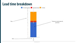 Plataformatec 2017
Lead time breakdown
Tempo em cada etapa do
processo
Dias
Item
Em desenvolvimento Aguardando testes Em testes
 