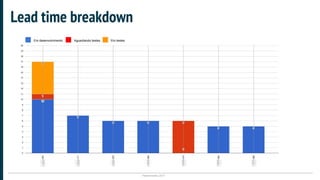 Plataformatec 2017
Lead time breakdown
Em desenvolvimento Aguardando testes Em testes
 