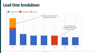 Plataformatec 2017
Lead time breakdown
Existe algo que possa ser feito
para ajudar nos testes?
Por que o item está
aguardando tanto tempo
para ser testado?
Em desenvolvimento Aguardando testes Em testes
 