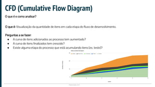 Plataformatec 2017
CFD (Cumulative Flow Diagram)
O que é: Visualização da quantidade de itens em cada etapa do fluxo de desenvolvimento.
Perguntas a se fazer:
● A curva de itens adicionados ao processo tem aumentado?
● A curva de itens finalizados tem crescido?
● Existe alguma etapa do processo que está acumulando itens (ex. teste)?
O que é e como analisar?
 