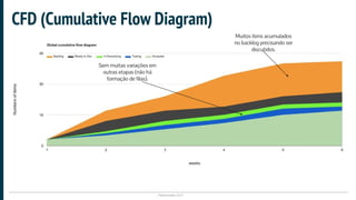 Plataformatec 2017
CFD (Cumulative Flow Diagram)
Muitos itens acumulados
no backlog precisando ser
discutidos.
Sem muitas variações em
outras etapas (não há
formação de filas).
 