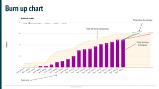 Plataformatec 2017
Burn up chart
Total de itens no backlog
Total de itens
entregues
Projeções de entrega
Semana
 