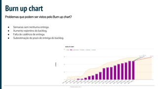 Plataformatec 2017
● Semanas sem nenhuma entrega.
● Aumento repentino do backlog.
● Falta de cadência de entrega.
● Subestimação do prazo de entrega do backlog.
Burn up chart
Problemas que podem ser vistos pelo Burn up chart?
 