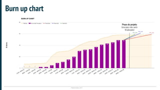 Plataformatec 2017
Burn up chart
Prazo do projeto
(escopo não será
finalizado)
 