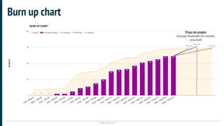 Plataformatec 2017
Burn up chart
Prazo do projeto
(escopo finalizado em cenário
provável)
 