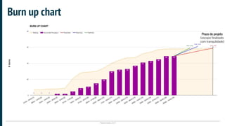 Plataformatec 2017
Burn up chart
Prazo do projeto
(escopo finalizado
com tranquilidade)
 