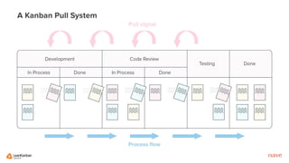 Lean Kanban India 2019 Conference | Cumulative Flow Diagram Patterns ...