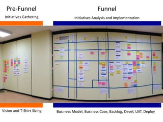 Pre-Funnel Funnel
Vision and T-Shirt Sizing Business Model, Business Case, Backlog, Devel, UAT, Deploy
Initiatives Gatheri...