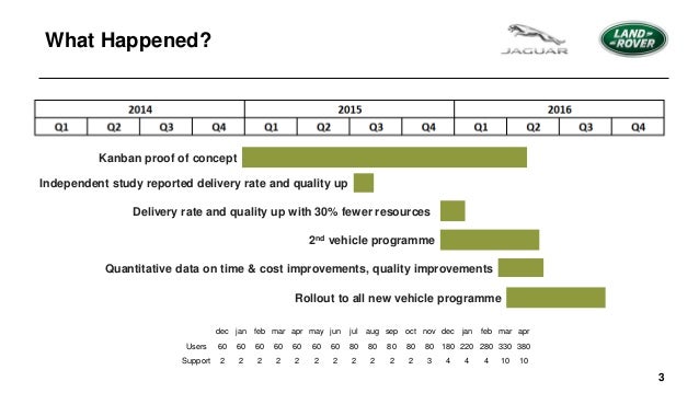 Jaguar Land Rover Organisational Chart