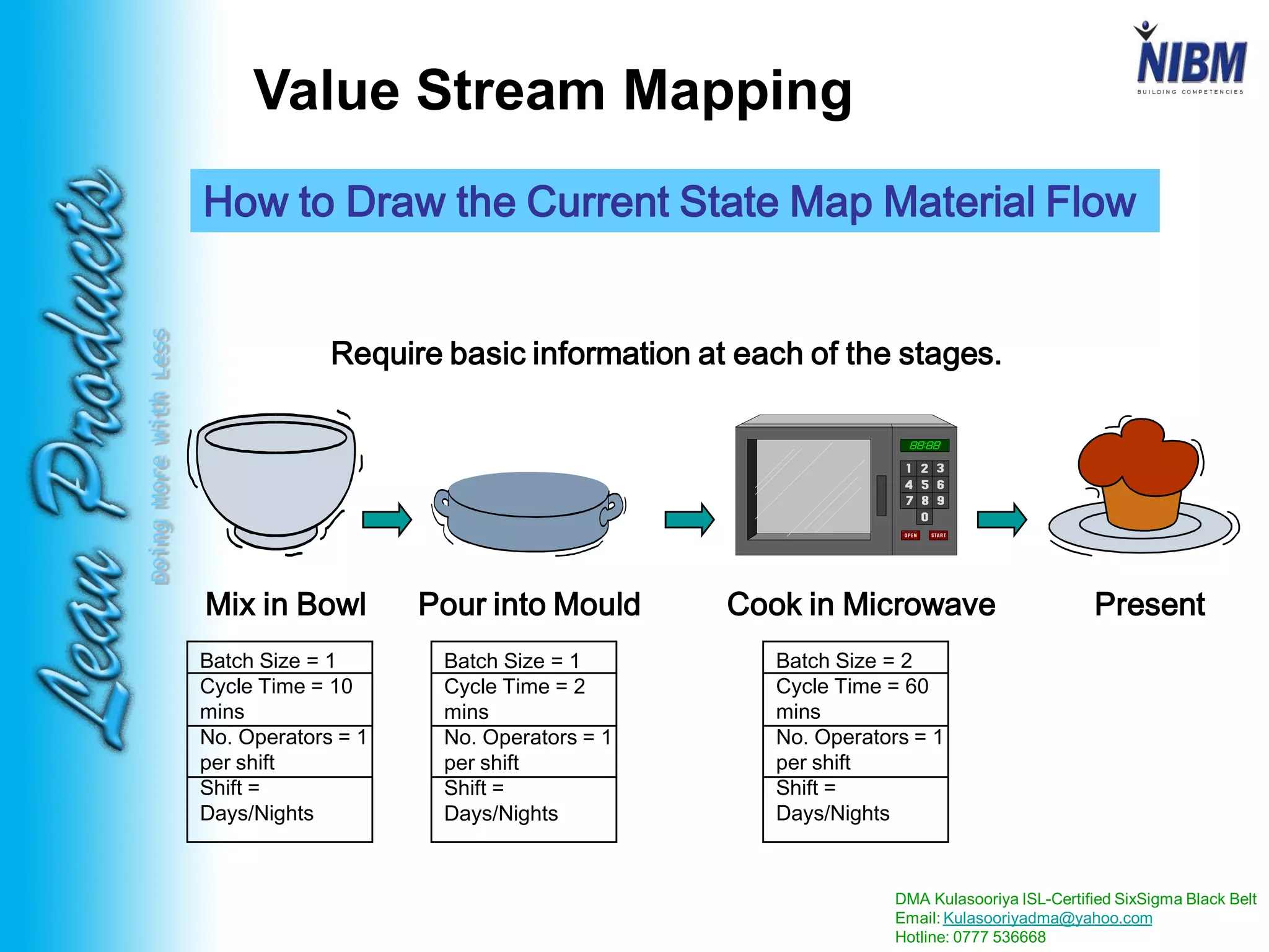 DMA Kulasooriya ISL-Certified SixSigma Black Belt
Email: Kulasooriyadma@yahoo.com
Hotline: 0777 536668
DoingMoreWithLess
Mix in Bowl Pour into Mould Cook in Microwave Present
Batch Size = 1
Cycle Time = 10
mins
No. Operators = 1
per shift
Shift =
Days/Nights
Batch Size = 1
Cycle Time = 2
mins
No. Operators = 1
per shift
Shift =
Days/Nights
Batch Size = 2
Cycle Time = 60
mins
No. Operators = 1
per shift
Shift =
Days/Nights
Require basic information at each of the stages.
Value Stream Mapping
How to Draw the Current State Map Material Flow
 