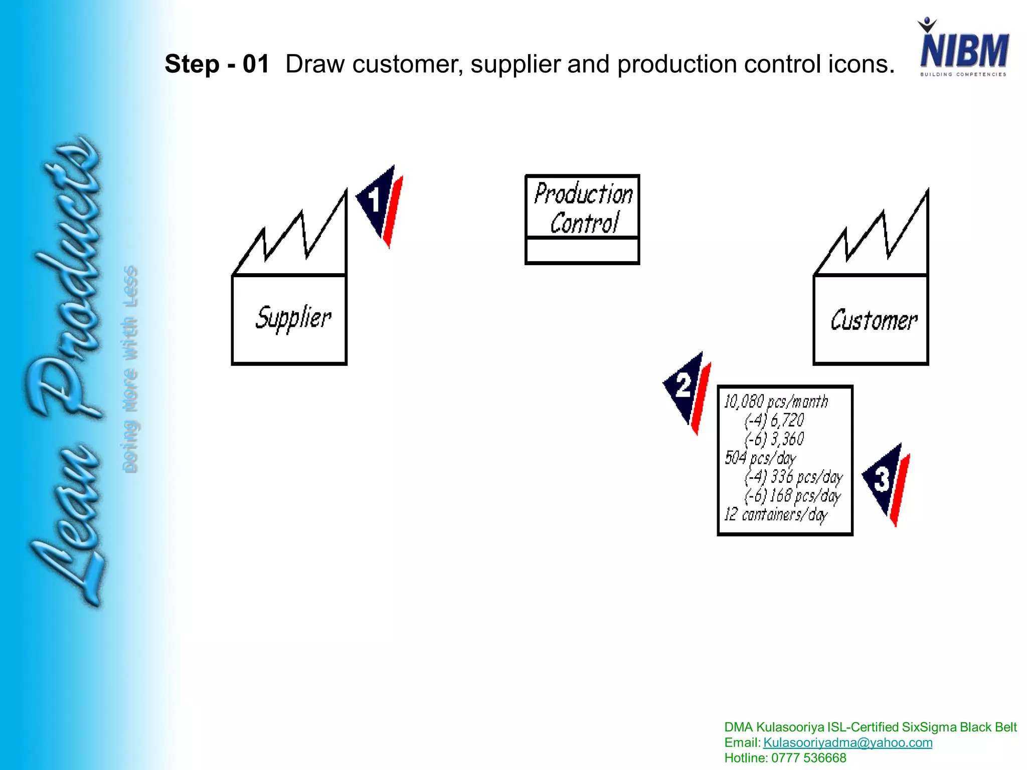 DMA Kulasooriya ISL-Certified SixSigma Black Belt
Email: Kulasooriyadma@yahoo.com
Hotline: 0777 536668
DoingMoreWithLess
Step - 01 Draw customer, supplier and production control icons.
 