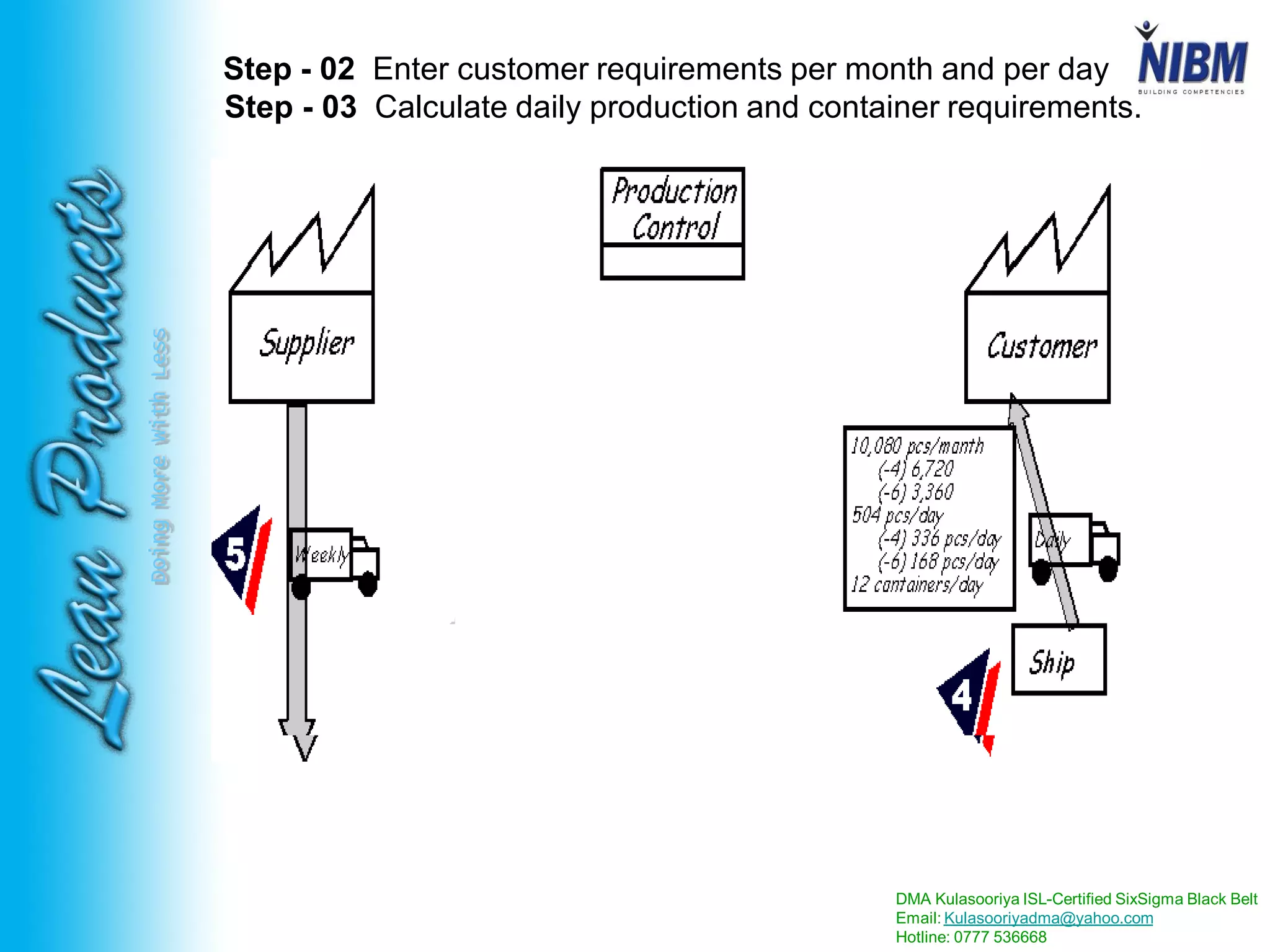 DMA Kulasooriya ISL-Certified SixSigma Black Belt
Email: Kulasooriyadma@yahoo.com
Hotline: 0777 536668
DoingMoreWithLess
Step - 02 Enter customer requirements per month and per day
Step - 03 Calculate daily production and container requirements.
 