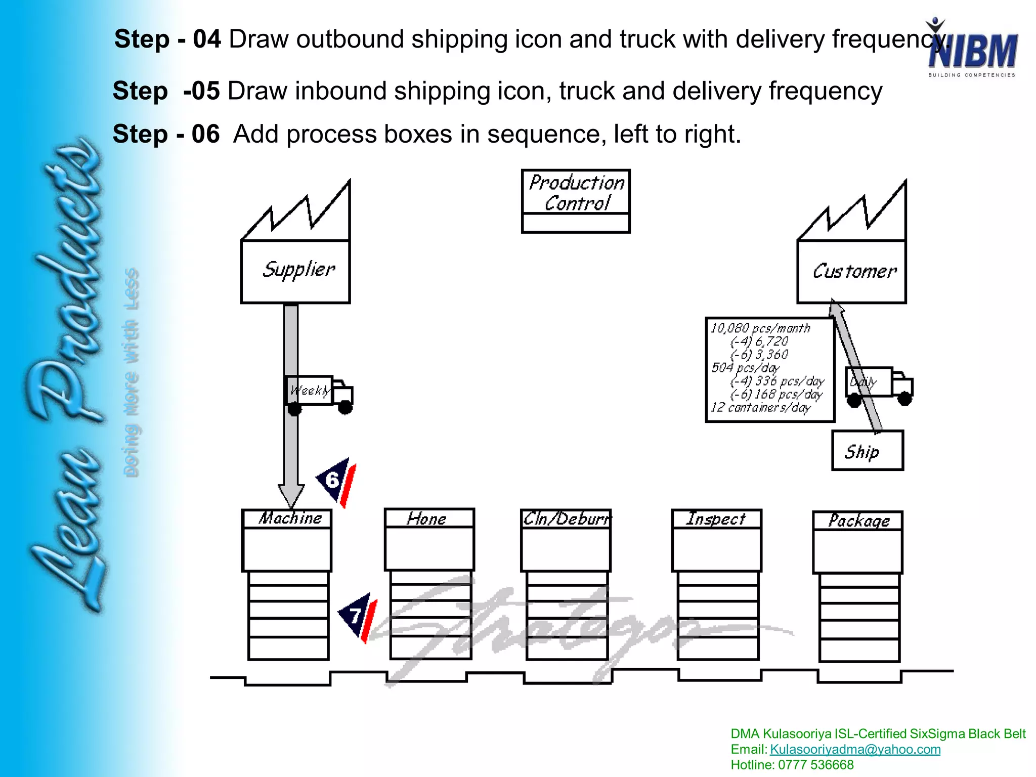 DMA Kulasooriya ISL-Certified SixSigma Black Belt
Email: Kulasooriyadma@yahoo.com
Hotline: 0777 536668
DoingMoreWithLess
Step - 04 Draw outbound shipping icon and truck with delivery frequency.
Step -05 Draw inbound shipping icon, truck and delivery frequency
Step - 06 Add process boxes in sequence, left to right.
 
