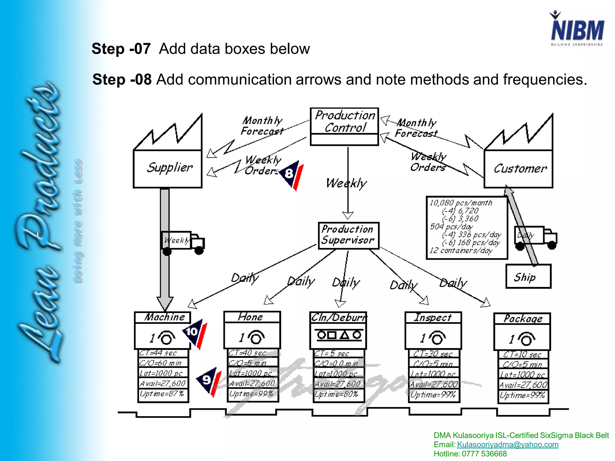 DMA Kulasooriya ISL-Certified SixSigma Black Belt
Email: Kulasooriyadma@yahoo.com
Hotline: 0777 536668
DoingMoreWithLess
Step -07 Add data boxes below
Step -08 Add communication arrows and note methods and frequencies.
 