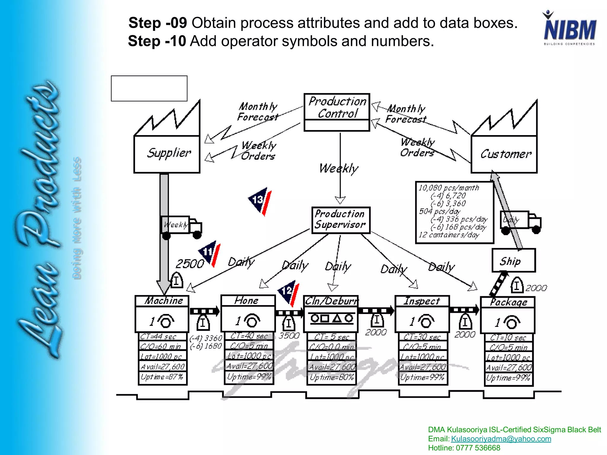 DMA Kulasooriya ISL-Certified SixSigma Black Belt
Email: Kulasooriyadma@yahoo.com
Hotline: 0777 536668
DoingMoreWithLess
Step -09 Obtain process attributes and add to data boxes.
Step -10 Add operator symbols and numbers.
 