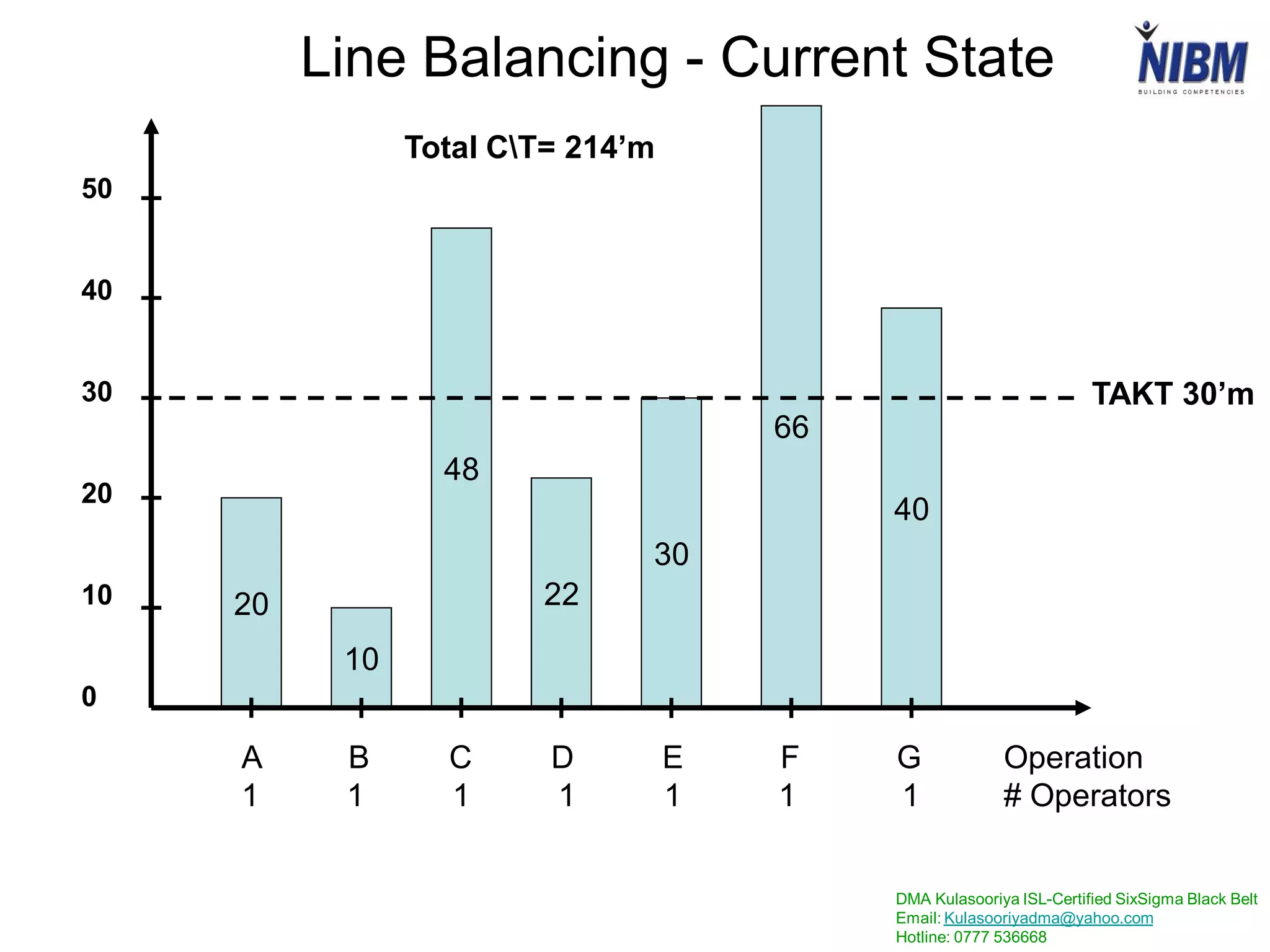 DMA Kulasooriya ISL-Certified SixSigma Black Belt
Email: Kulasooriyadma@yahoo.com
Hotline: 0777 536668
20
10
48
22
30
66
40
Line Balancing - Current State
TAKT 30’m
A B C D E F G Operation
1 1 1 1 1 1 1 # Operators
Total CT= 214’m
50
40
30
20
10
0
 