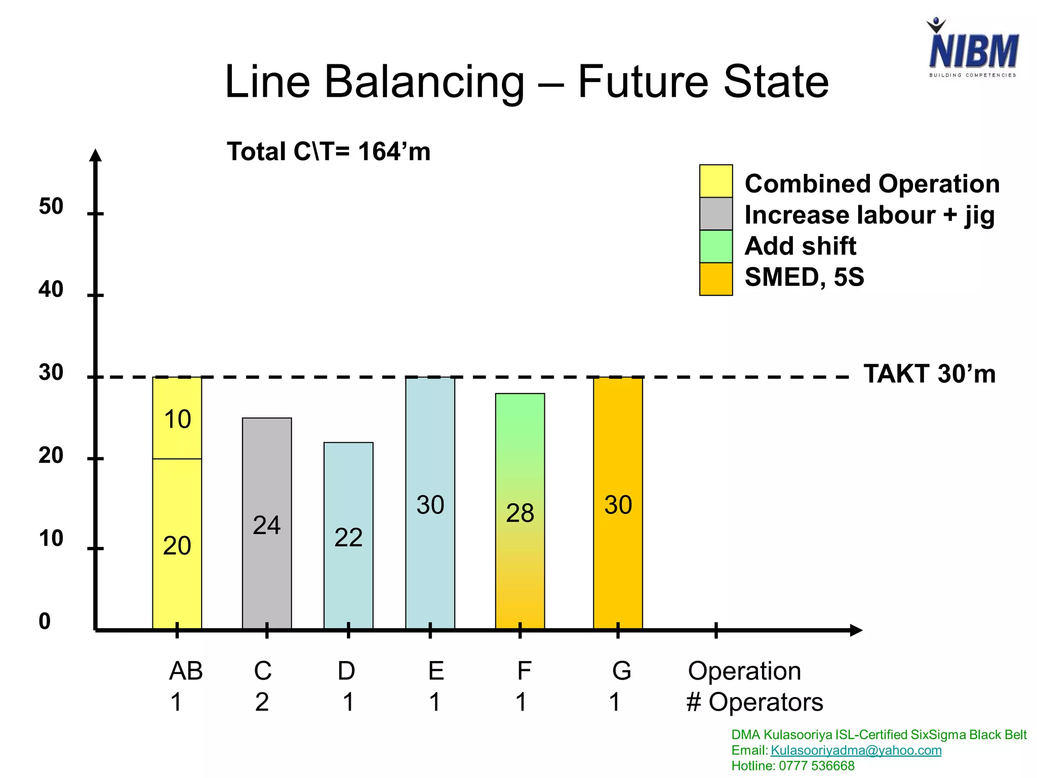 DMA Kulasooriya ISL-Certified SixSigma Black Belt
Email: Kulasooriyadma@yahoo.com
Hotline: 0777 536668
20
10
24 22
30 28 30
Line Balancing – Future State
TAKT 30’m
AB C D E F G Operation
1 2 1 1 1 1 # Operators
Total CT= 164’m
Combined Operation
Increase labour + jig
Add shift
SMED, 5S
50
40
30
20
10
0
 