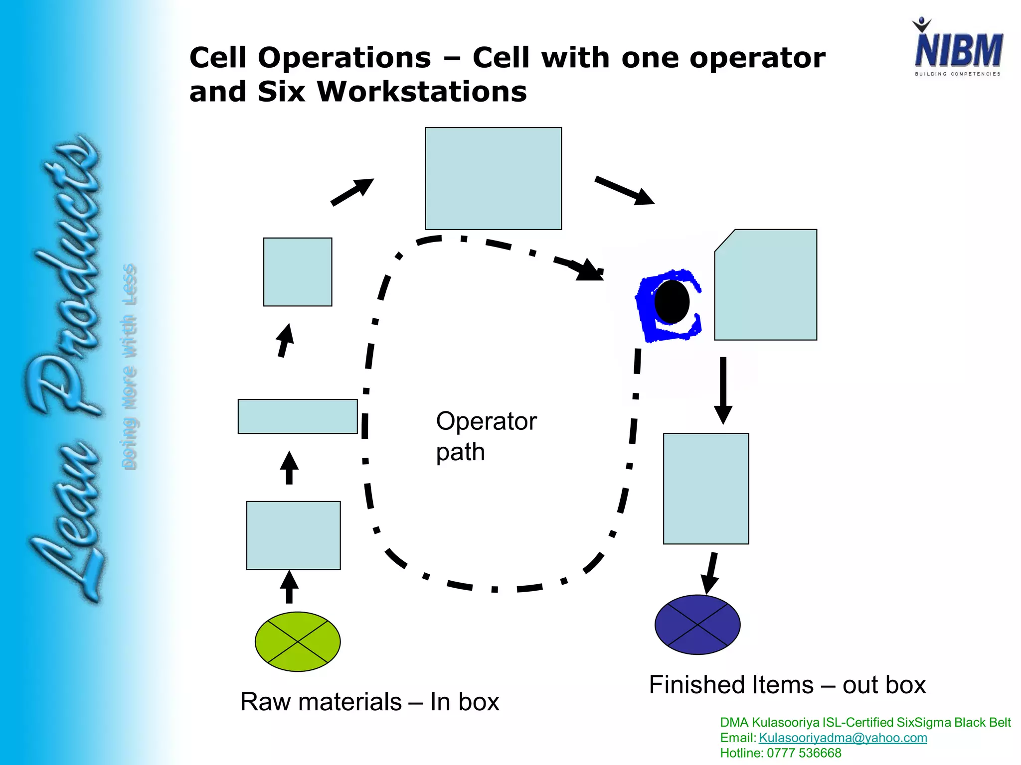 DMA Kulasooriya ISL-Certified SixSigma Black Belt
Email: Kulasooriyadma@yahoo.com
Hotline: 0777 536668
DoingMoreWithLess
Cell Operations – Cell with one operator
and Six Workstations
Operator
path
Raw materials – In box
Finished Items – out box
 