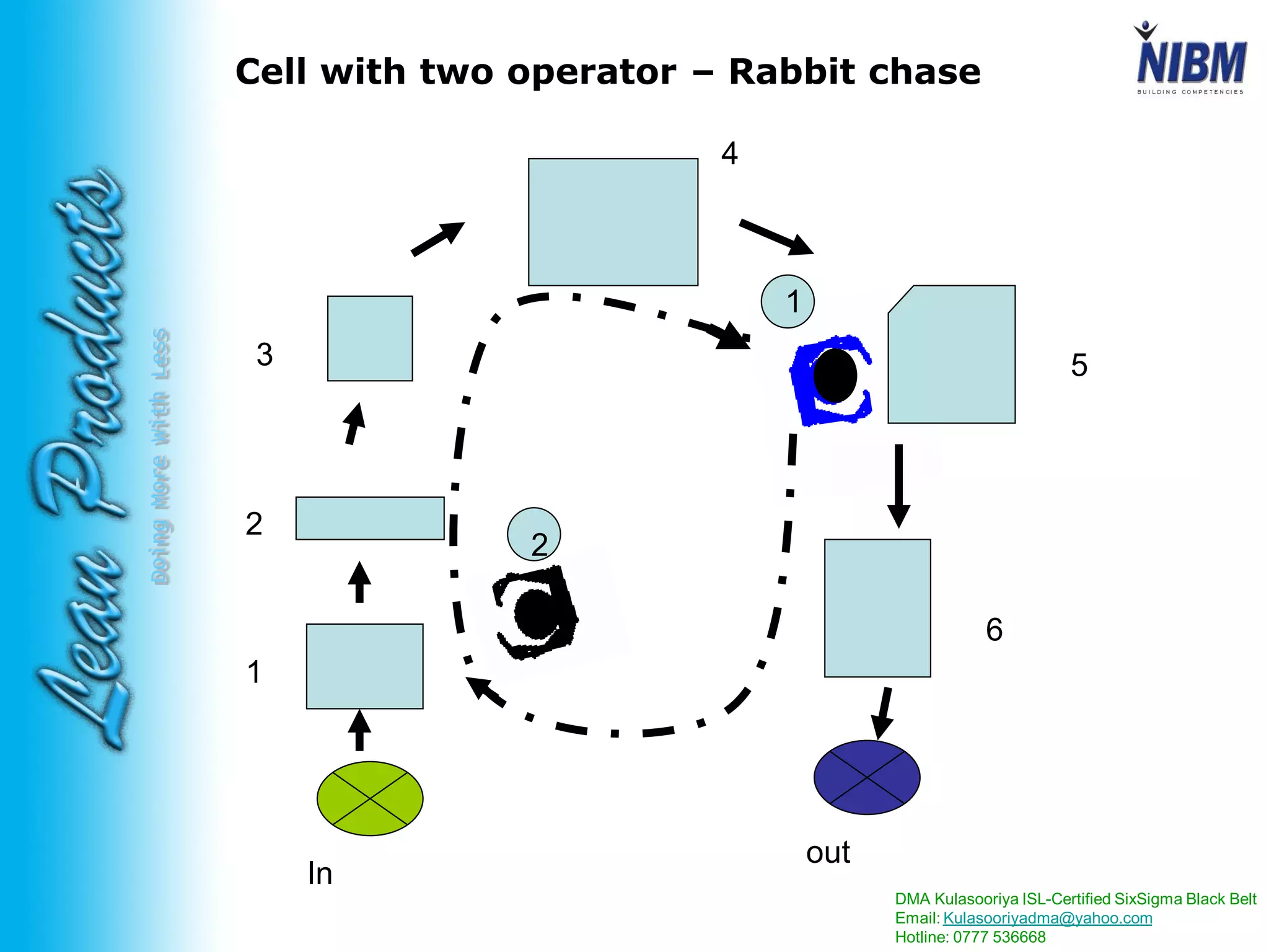 DMA Kulasooriya ISL-Certified SixSigma Black Belt
Email: Kulasooriyadma@yahoo.com
Hotline: 0777 536668
DoingMoreWithLess
Cell with two operator – Rabbit chase
In
out
1
2
1
5
4
3
2
6
 