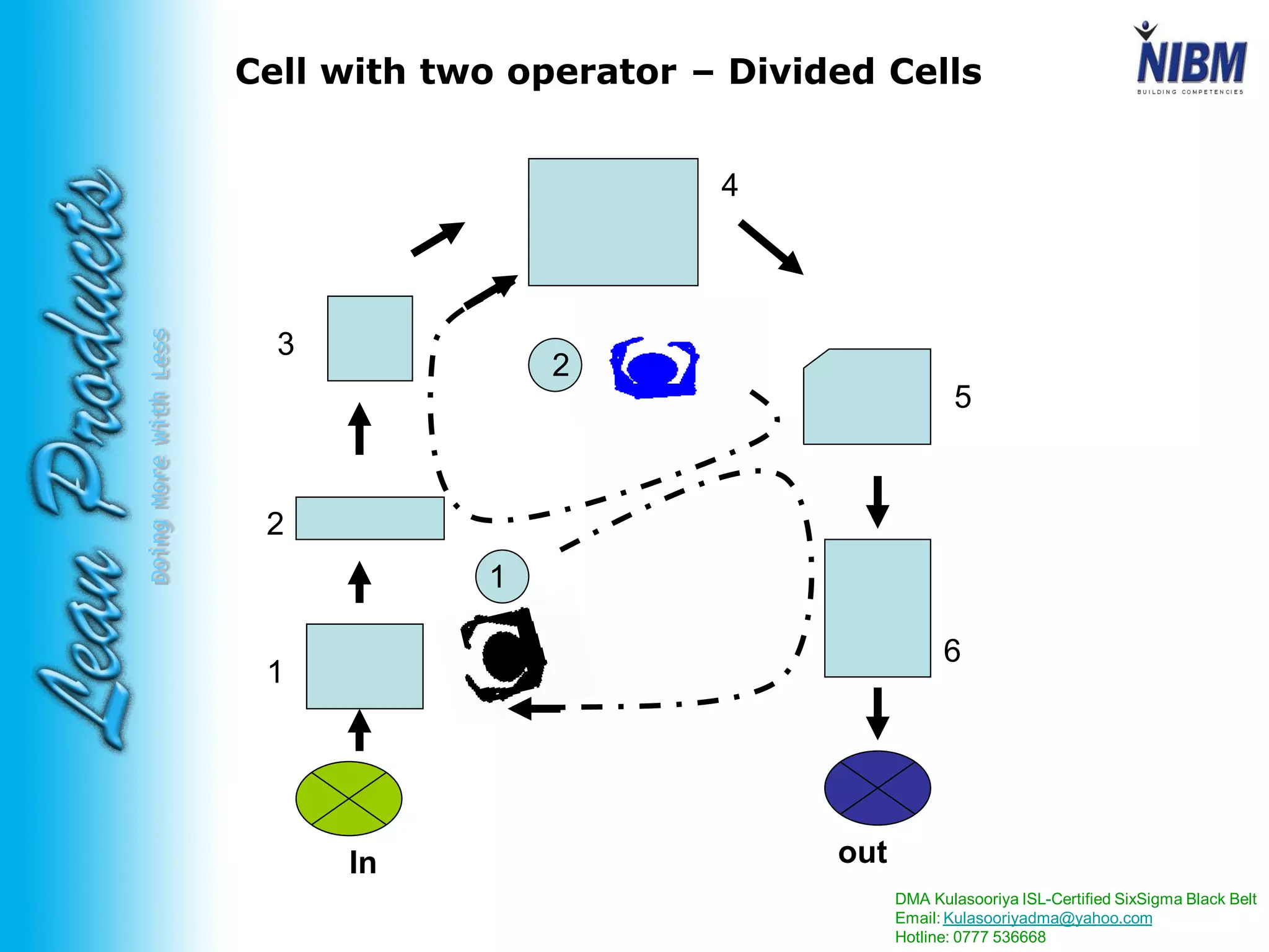 DMA Kulasooriya ISL-Certified SixSigma Black Belt
Email: Kulasooriyadma@yahoo.com
Hotline: 0777 536668
DoingMoreWithLess
Cell with two operator – Divided Cells
In out
2
1
1
5
4
3
2
6
 