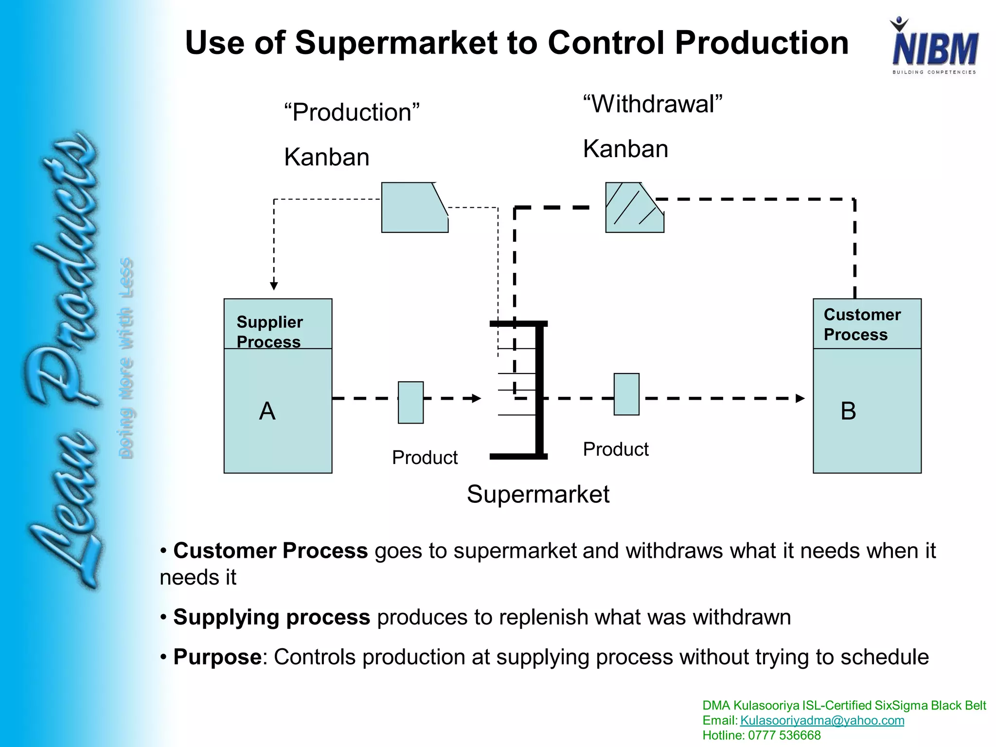 DMA Kulasooriya ISL-Certified SixSigma Black Belt
Email: Kulasooriyadma@yahoo.com
Hotline: 0777 536668
DoingMoreWithLess
Product Product
Supermarket
“Production”
Kanban
“Withdrawal”
Kanban
Supplier
Process
Customer
Process
A B
• Customer Process goes to supermarket and withdraws what it needs when it
needs it
• Supplying process produces to replenish what was withdrawn
• Purpose: Controls production at supplying process without trying to schedule
Use of Supermarket to Control Production
 