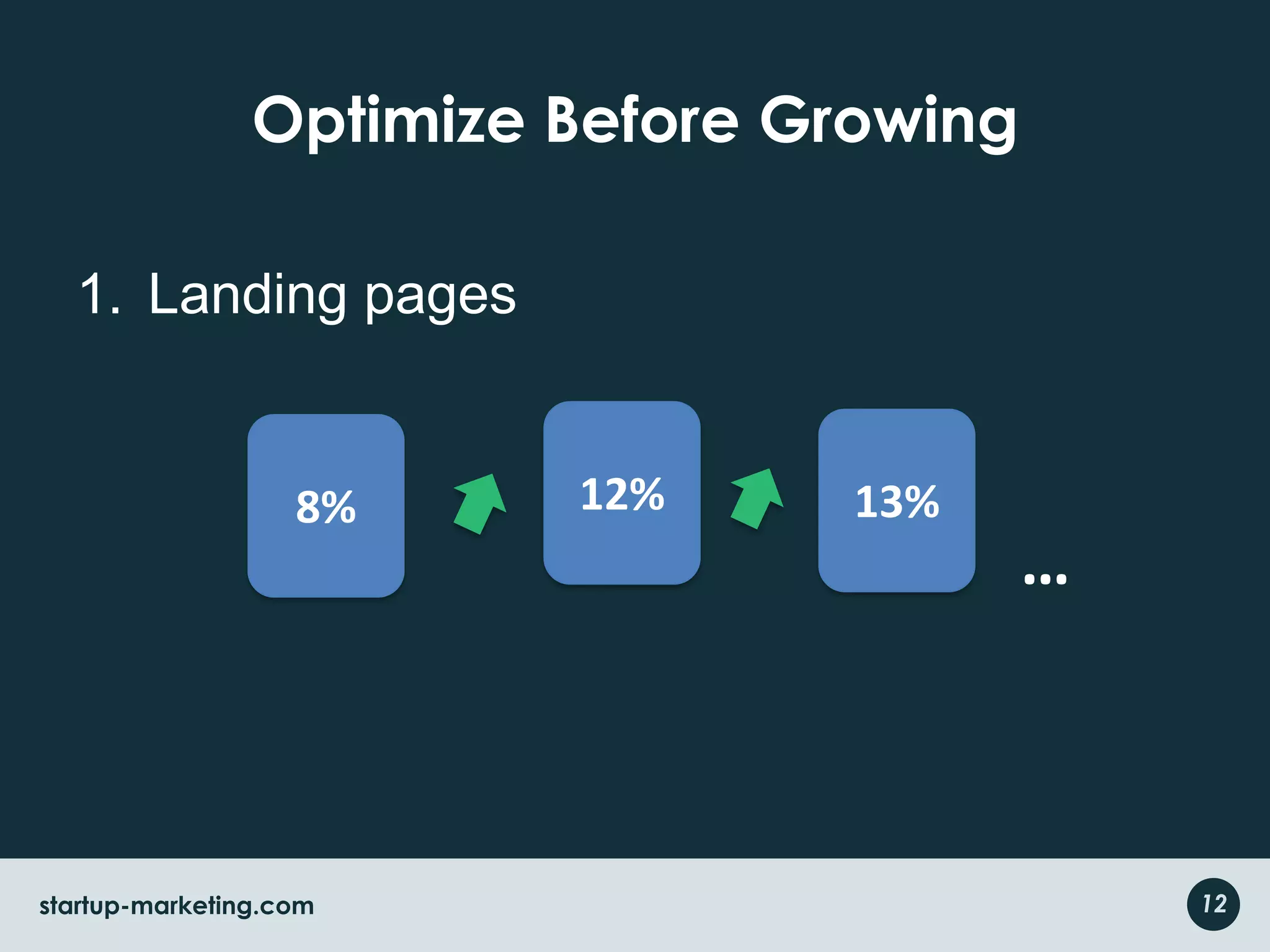 Optimize Before GrowingLanding pages12%13%8%…12startup-marketing.com