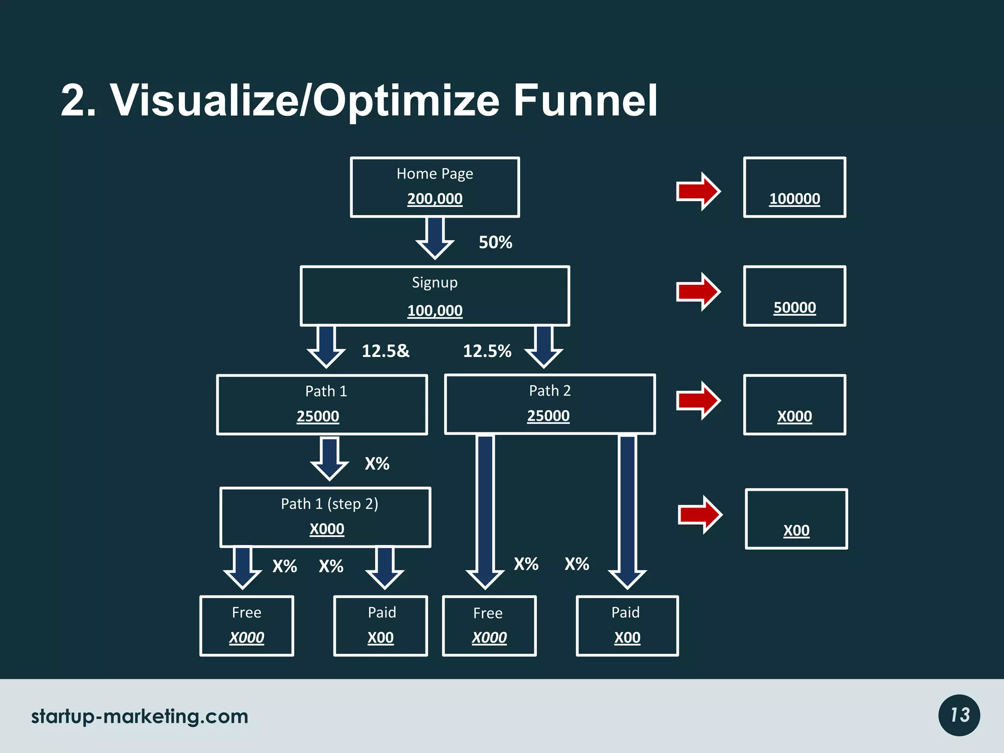 2. Visualize/Optimize FunnelHome Page200,00010000050%Signup50000100,00012.5&12.5%Path 2Path 125000X00025000X%Path 1 (step 2)X000X00X%X%X%X%PaidPaidFreeFreeX000X00X00X00013startup-marketing.com
