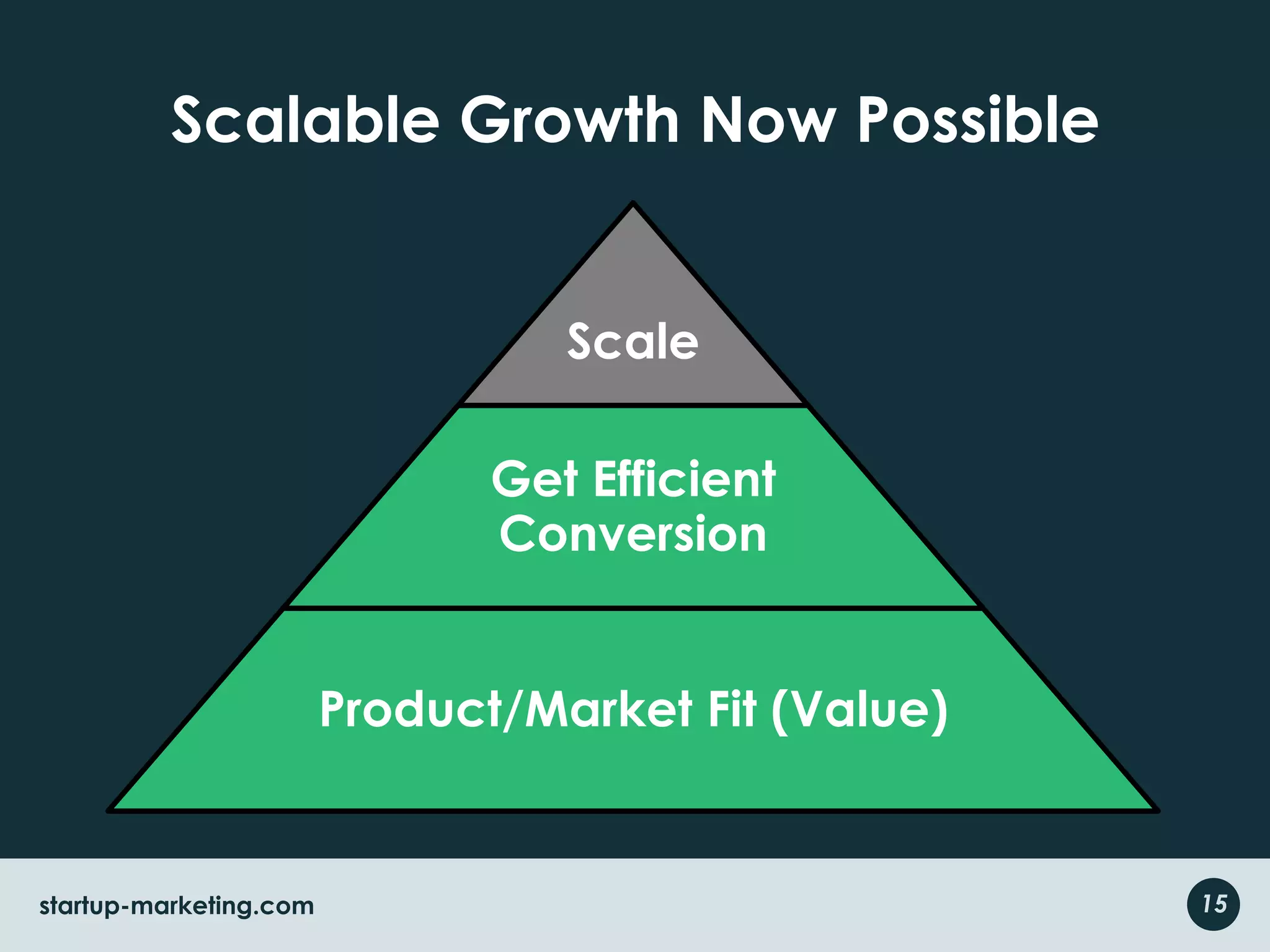Scalable Growth Now Possible15startup-marketing.com