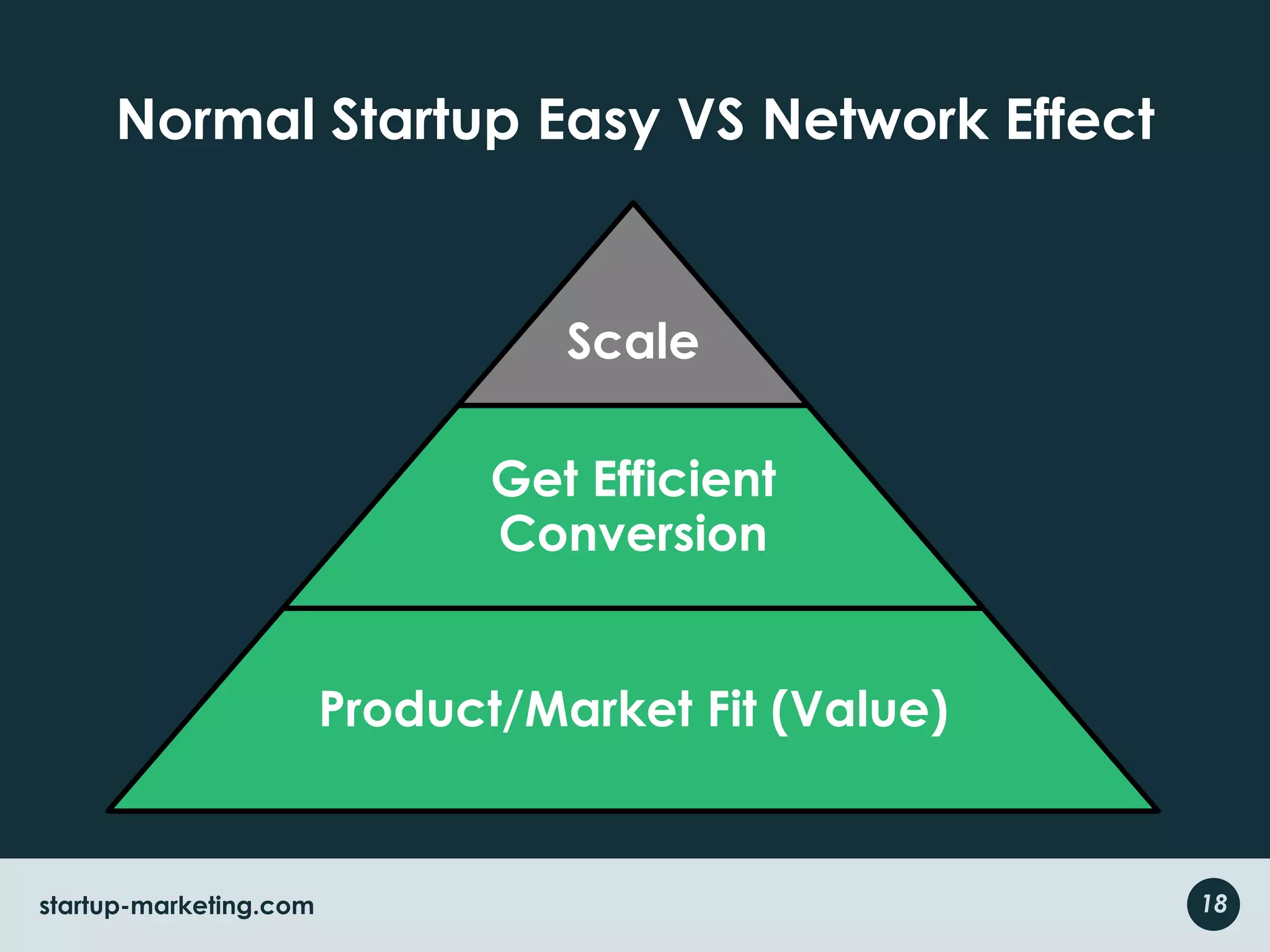 Normal Startup Easy VS Network Effect18startup-marketing.com