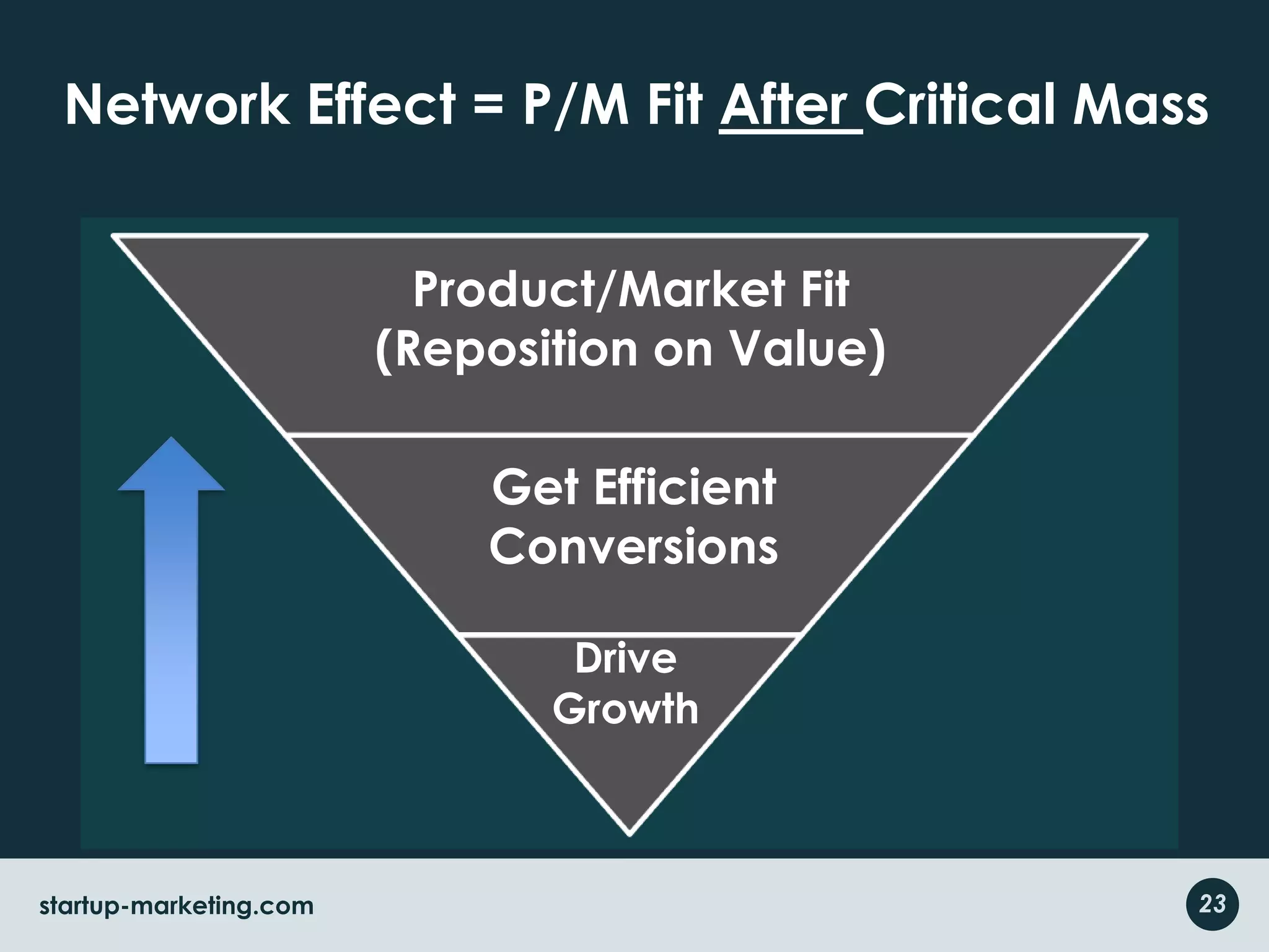 Network Effect = P/M Fit After Critical MassProduct/Market Fit(Reposition on Value)Get Efficient ConversionsDrive Growth23startup-marketing.com