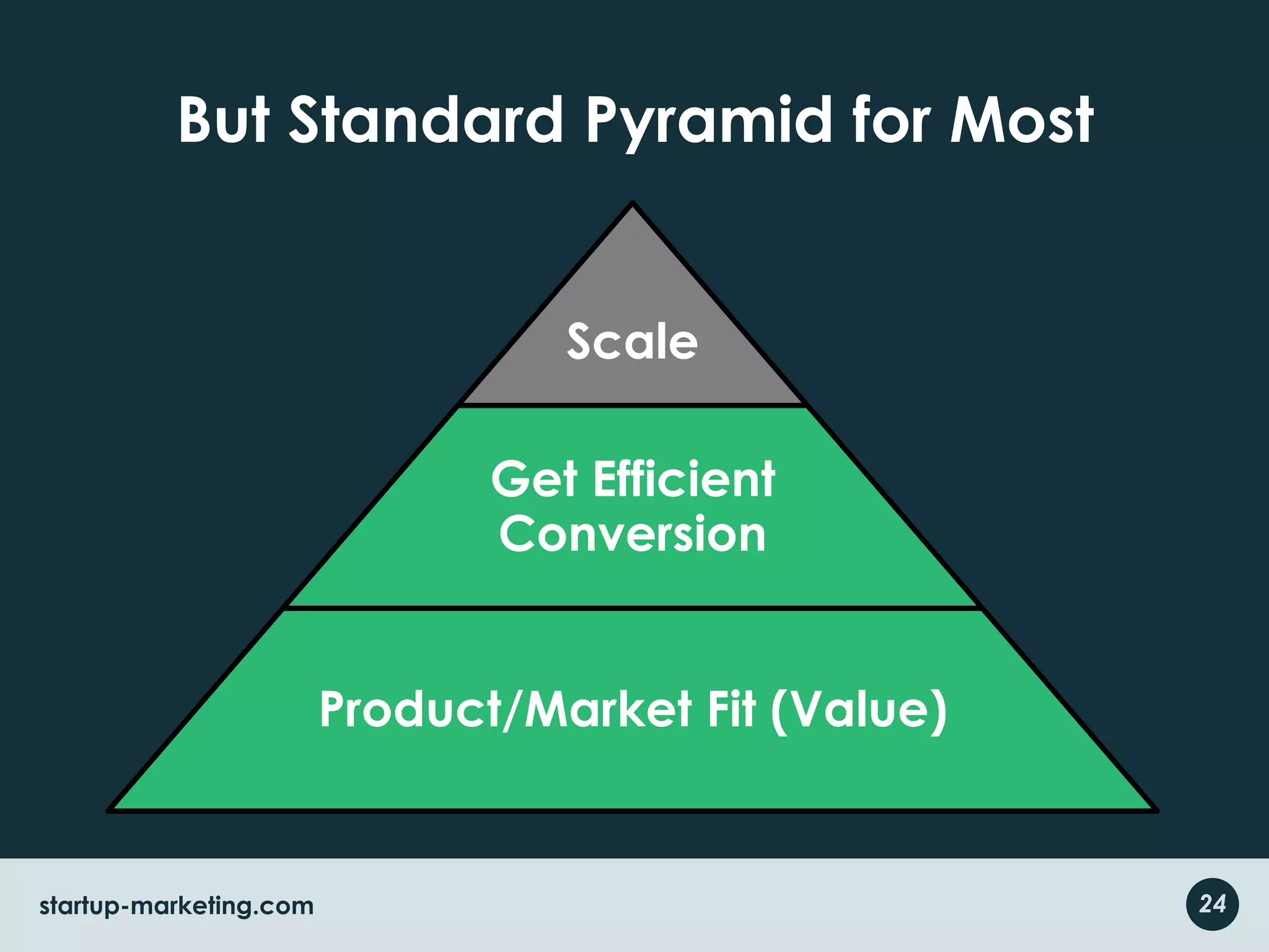 But Standard Pyramid for Most24startup-marketing.com