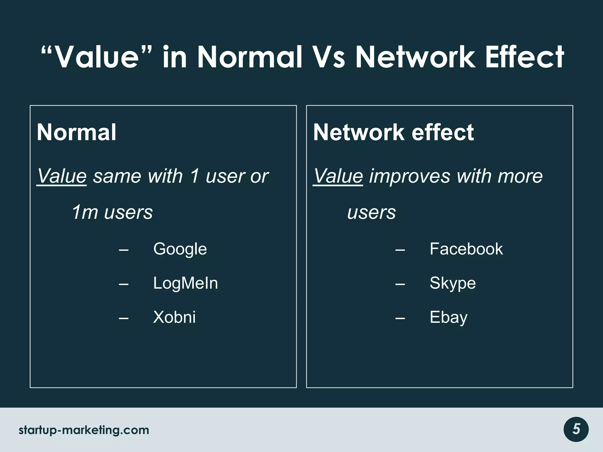 “Value” in Normal Vs Network EffectNormal Value same with 1 user or 1m usersGoogleLogMeInXobniNetwork effect Value improves with more usersFacebookSkypeEbay5startup-marketing.com
