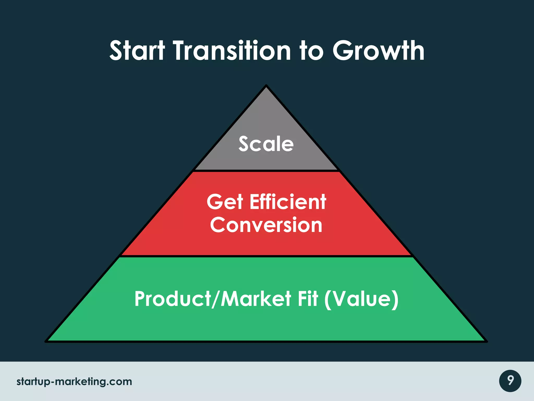 Start Transition to Growth9startup-marketing.com