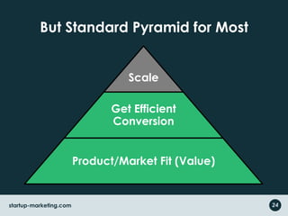 But Standard Pyramid for Most24startup-marketing.com