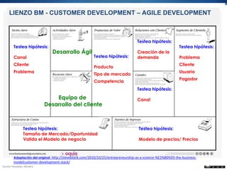 LIENZO BM - CUSTOMER DEVELOPMENT – AGILE DEVELOPMENT



                                                                            Testea hipótesis:
 Testea hipótesis:                                                                                   Testea hipótesis:
                        Desarrollo Ágil                                     Creación de la
 Canal                                           Testea hipótesis:          demanda                  Problema
 Cliente                                                                                             Cliente
                                                 Producto
 Problema                                                                                            Usuario
                                                 Tipo de mercado
                                                                                                     Pagador
                                                 Competencia
                                                                            Testea hipótesis:
                       Equipo de                                            Canal
                   Desarrollo del cliente



      Testea hipótesis:                                                     Testea hipótesis:
      Tamaño de Mercado/Oportunidad
      Valida el Modelo de negocio                                           Modelo de precios/ Precios



 Adaptación del original: http://steveblank.com/2010/10/25/entrepreneurship-as-a-science-%E2%80%93-the-business-
 modelcustomer-development-stack/
 