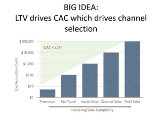 BIG IDEA:
LTV drives CAC which drives channel
selection
Increasing Sales Complexity
Log(AcquisitionCost)
CAC < LTV
 