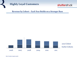 Revenue by Cohort – Each Year Builds on a Stronger Base
Note: Excludes inorganic growth.
201120102009200820072006
Highly Loyal Customers
2007 Cohort
Earlier Cohorts
 